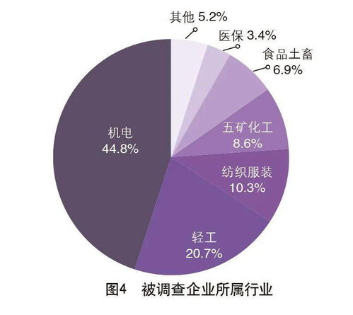 重磅 2020中国外贸服务市场调查报告