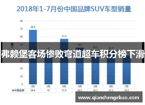 弗赖堡客场惨败弯道超车积分榜下滑